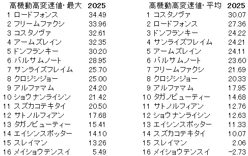 2025　根岸Ｓ　高機動高変速値